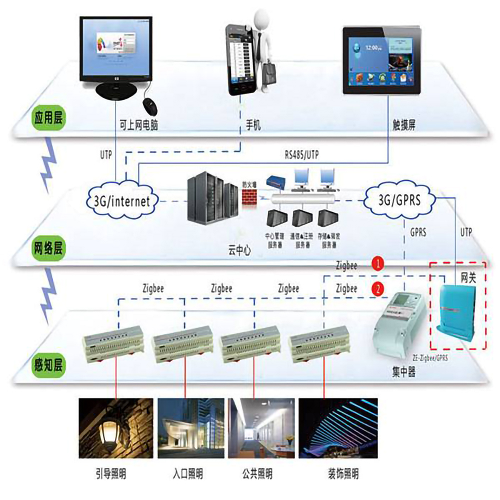 樓宇自控係統的五個組成部分是什麽？(圖1)