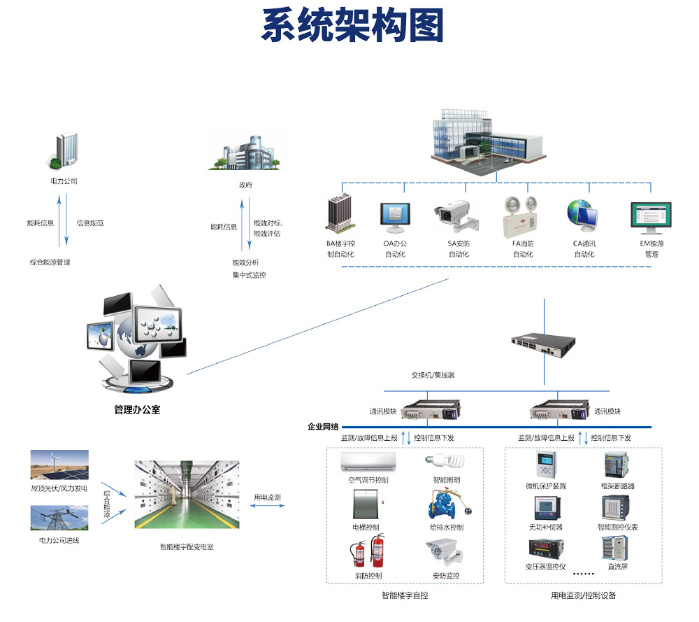 樓宇自控係統由哪些設備構成？它的原理是什麽？