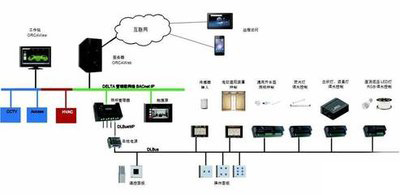 弱電自控、智能建築