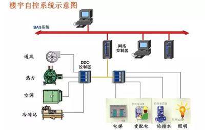 樓宇智能化，智能樓宇
