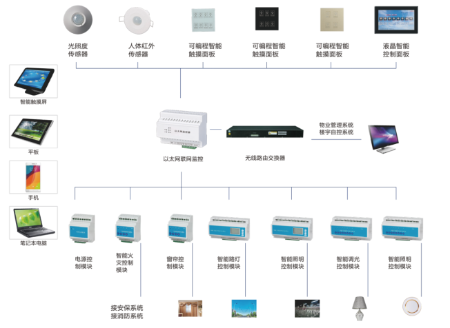 智能照明係統功能特點 智能照明係統功能特點