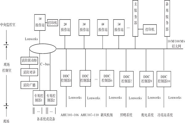 樓宇控製係統如何進行產品選型？