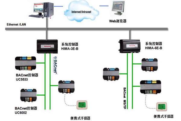 加強樓宇控製工程的協調管理和過程控製！