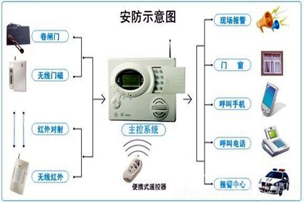 奧利給！樓宇控製需要安保係統！