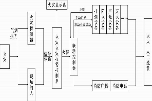 自動報警功能在樓宇自控係統中的展現！
