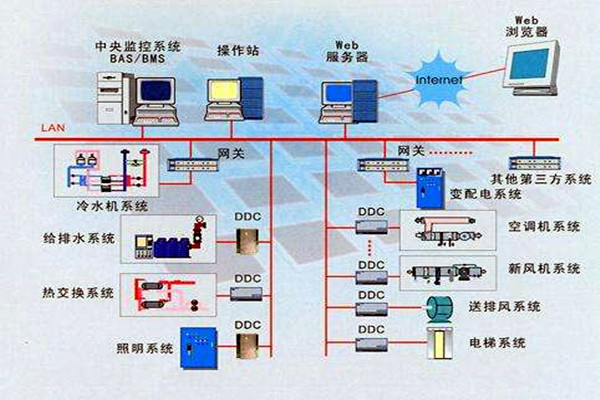 樓宇智能化係統的設計依據有哪些？
