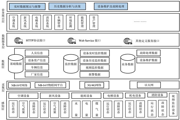 樓宇自控係統的研發應該遵循什麽樣的理念？