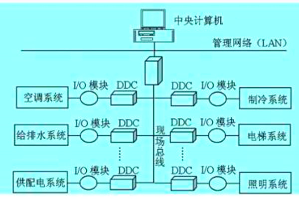 想要降低運營成本？那就搭建樓宇自動化係統！