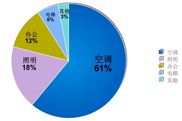樓宇自動化係統的節能減排價值！