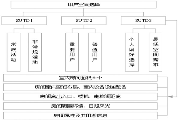 通過BIM和SUA實現樓宇自控的空間管理！