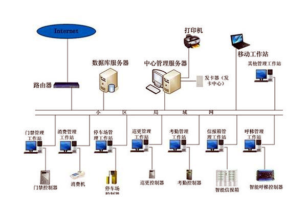 樓宇自動化係統組成圖詳解！