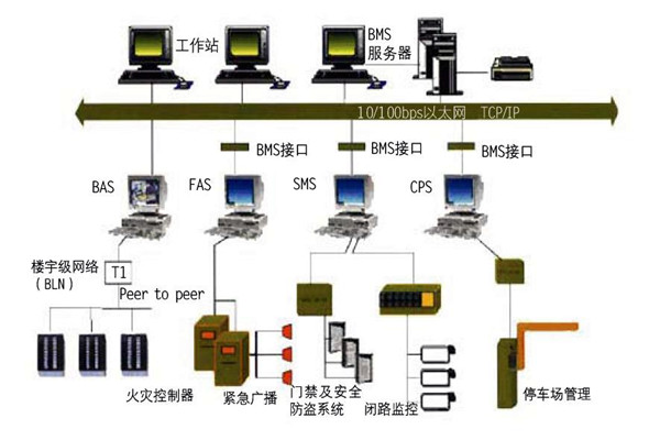 樓宇自控的集成性質體現在哪些方麵？
