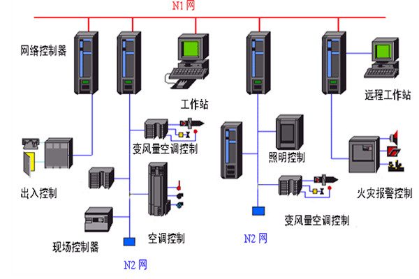 開發好樓宇自動化係統需要哪些底蘊？