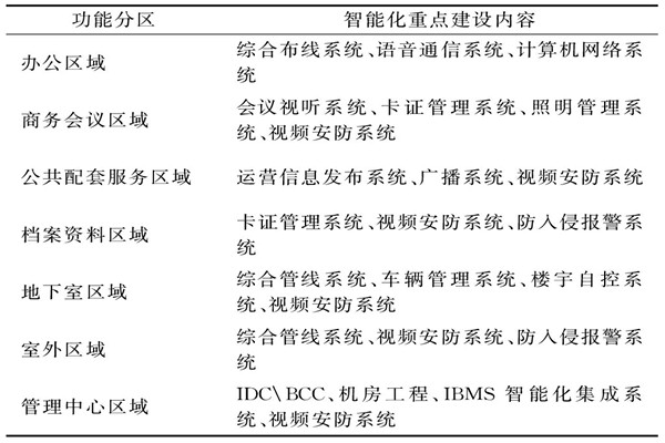 樓宇智能化係統需要涉及哪些功能區域？
