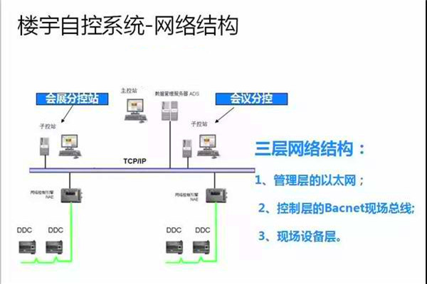 崔亞光細談樓宇自控係統的整體建設思路！