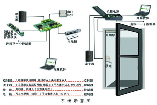 樓宇智能化係統確保安全性！