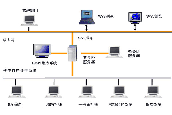 樓宇智能化係統如何發揮作用？