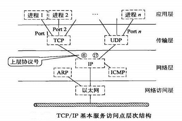 智能樓宇自控係統TCP/IP網絡互連通信協議的構建！