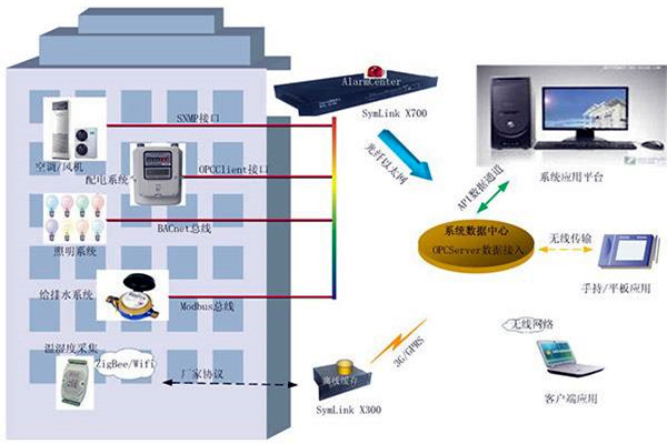 樓宇智能化係統的兩大核心影響因素！