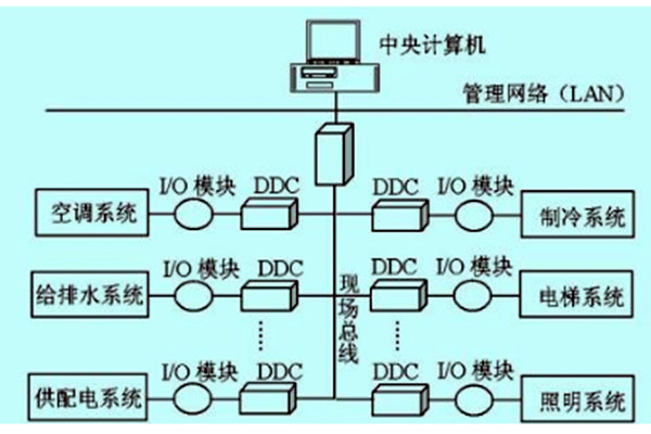 樓宇自控如何做好技術管理？