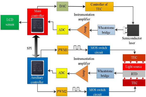 t8600型號溫度控製係統詳解！