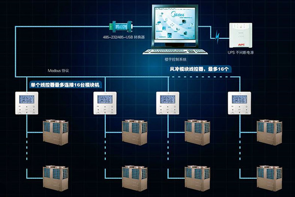宮庭海分析現代樓宇控製係統發展現狀！
