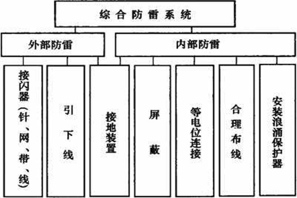 樓宇控製係統如何實現樓宇綜合防雷？