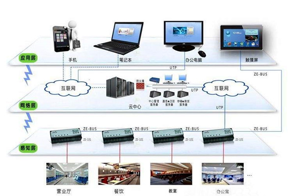 樓宇自動化係統的興起與發展！