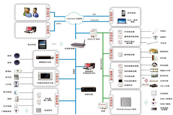 智能樓宇控製係統如何進行應急指揮？