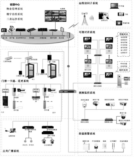 樓宇自控智能安防係統的重要組成！