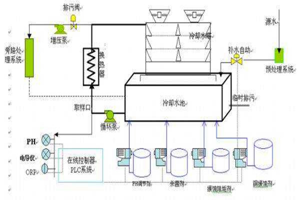 與樓宇自控係統有關聯的給排水工程！