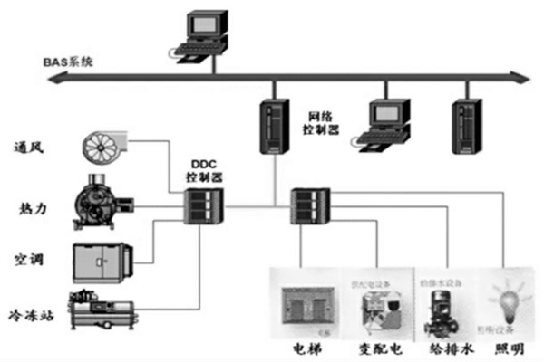 樓宇智能化係統的設計程序與配合需求！