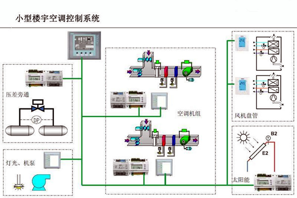 智能樓宇控製係統對電子信息技術的依賴！