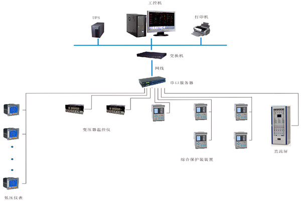 如何對變配電監控係統進行性能測試？