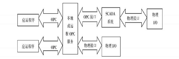 樓宇自動化係統使用ATL實現COM接口的編程！