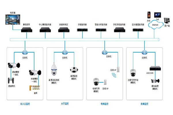 樓宇控製係統的安防配置可以參照哪些原則？
