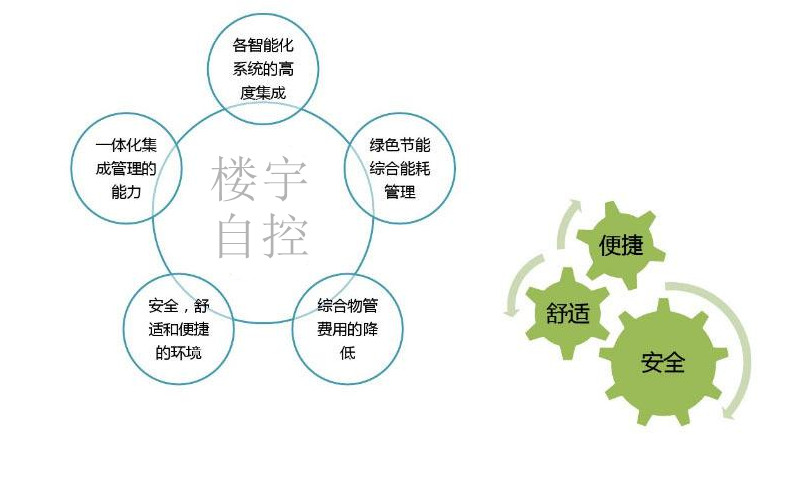 智能樓宇自控係統促進城市可持續發展！