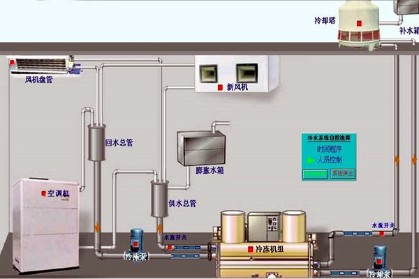 我國樓宇自動化技術的曆史狀況如何？