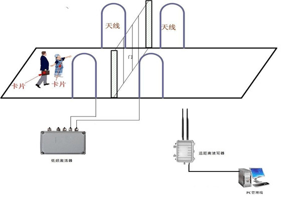 什麽是樓宇控製係統RFID係統？