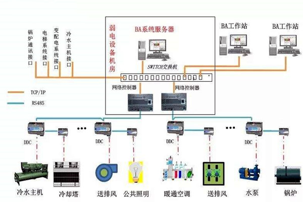 加強樓宇自控專業施工隊伍的建設！