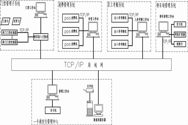 什麽是智能樓宇控製係統的一卡通？