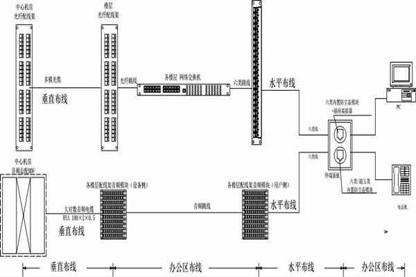 怎麽操作綜合布線？某大樓樓宇自控係統清晰展現！