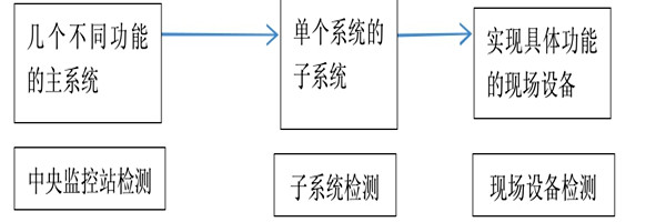 樓宇自動化係統正規的檢測方法！