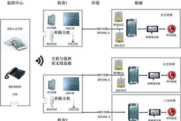 智能樓宇控製係統無線對講係統的設計！