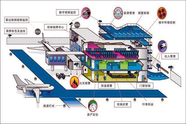 樓宇智能化係統中的安全問題！