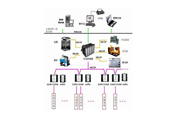 樓宇控製係統的檢測要點有哪些？