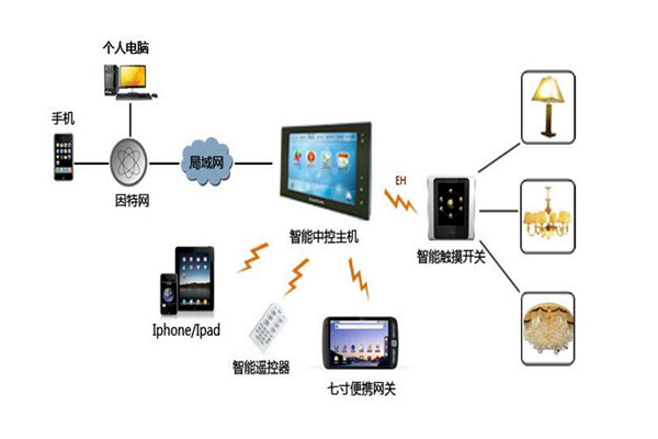 樓宇智能化係統設備管理工作的開展！