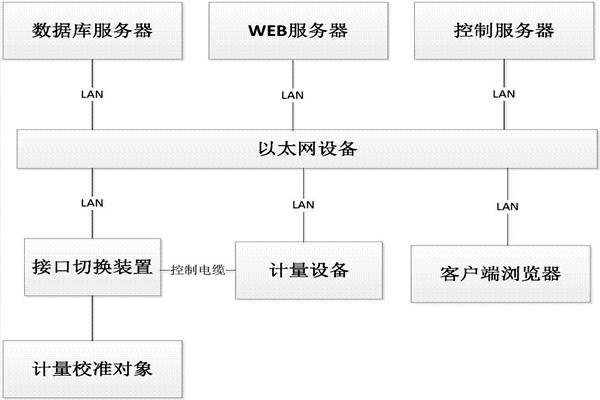 樓宇控製係統的B/S軟件框架！