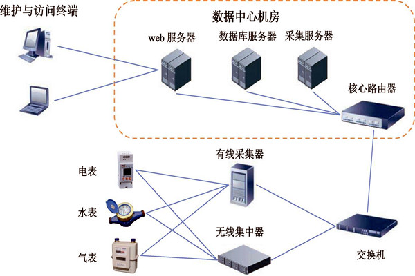 樓宇智能化能耗監測係統的建設方案！