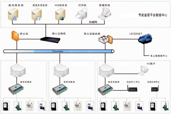 樓宇自控能耗監測係統如何部署？